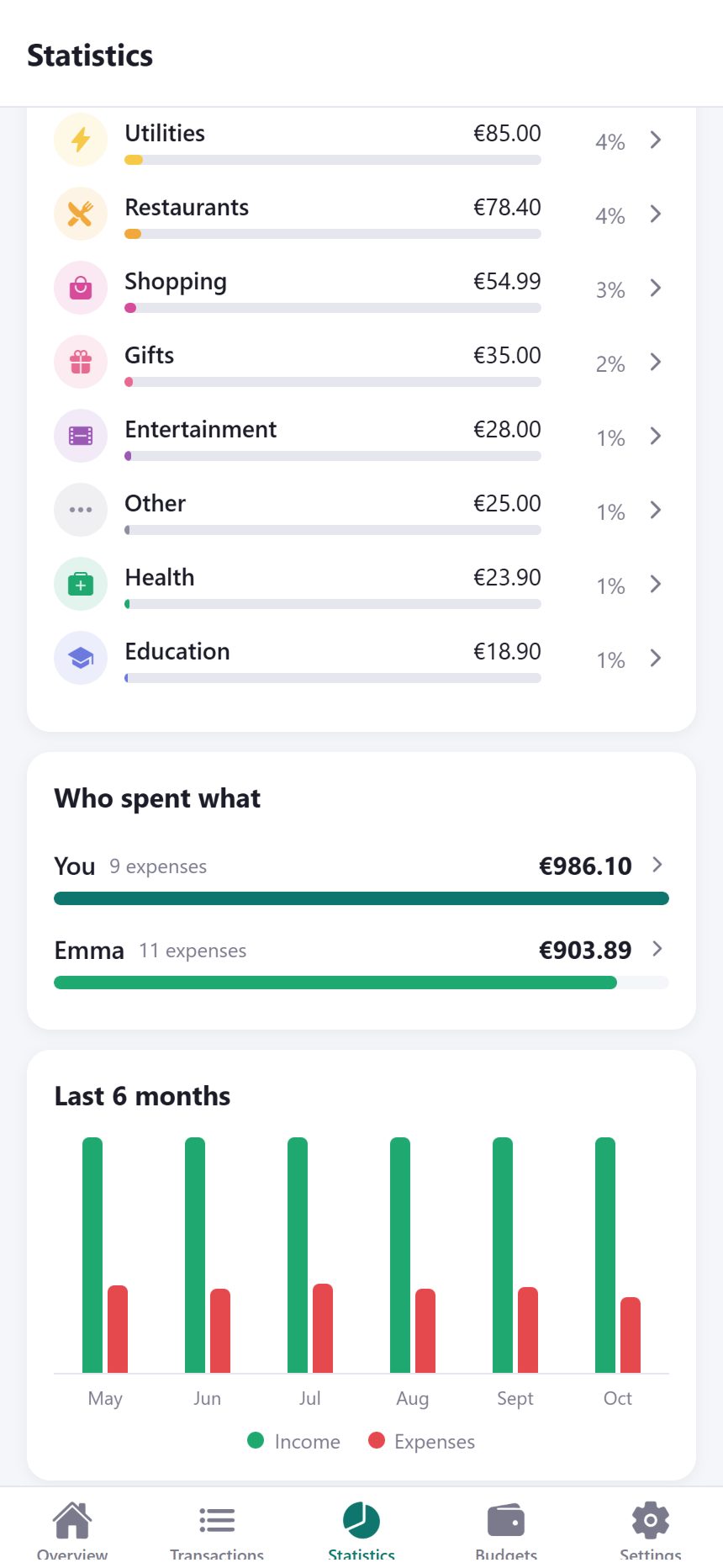 Statistics: spending per category and per person
